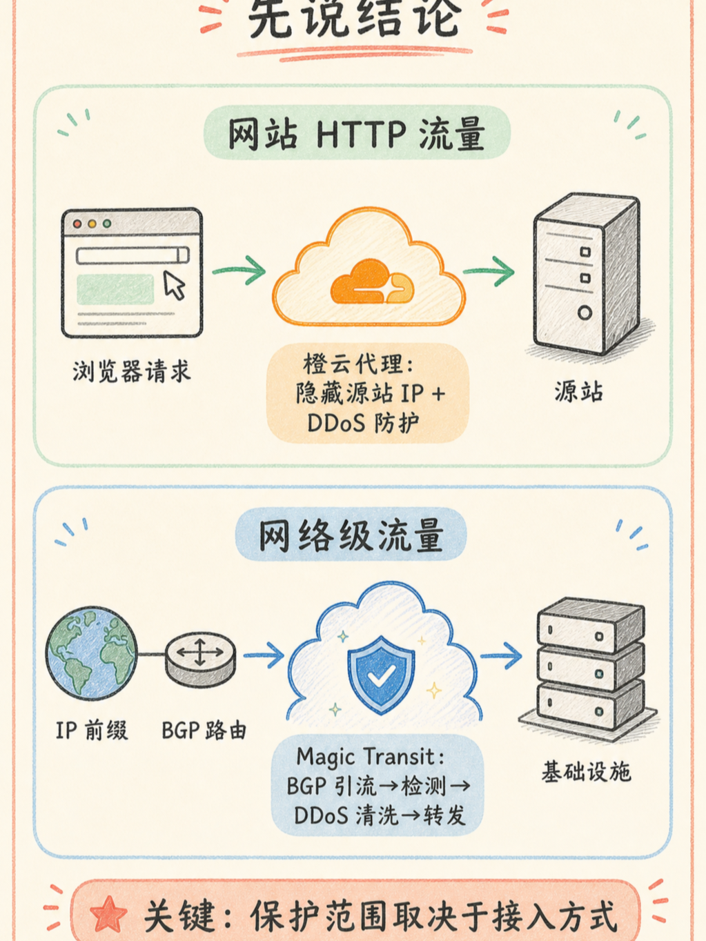 Cloudflare 接入阿里云:DDoS、回源与套餐边界核对 · 图 2