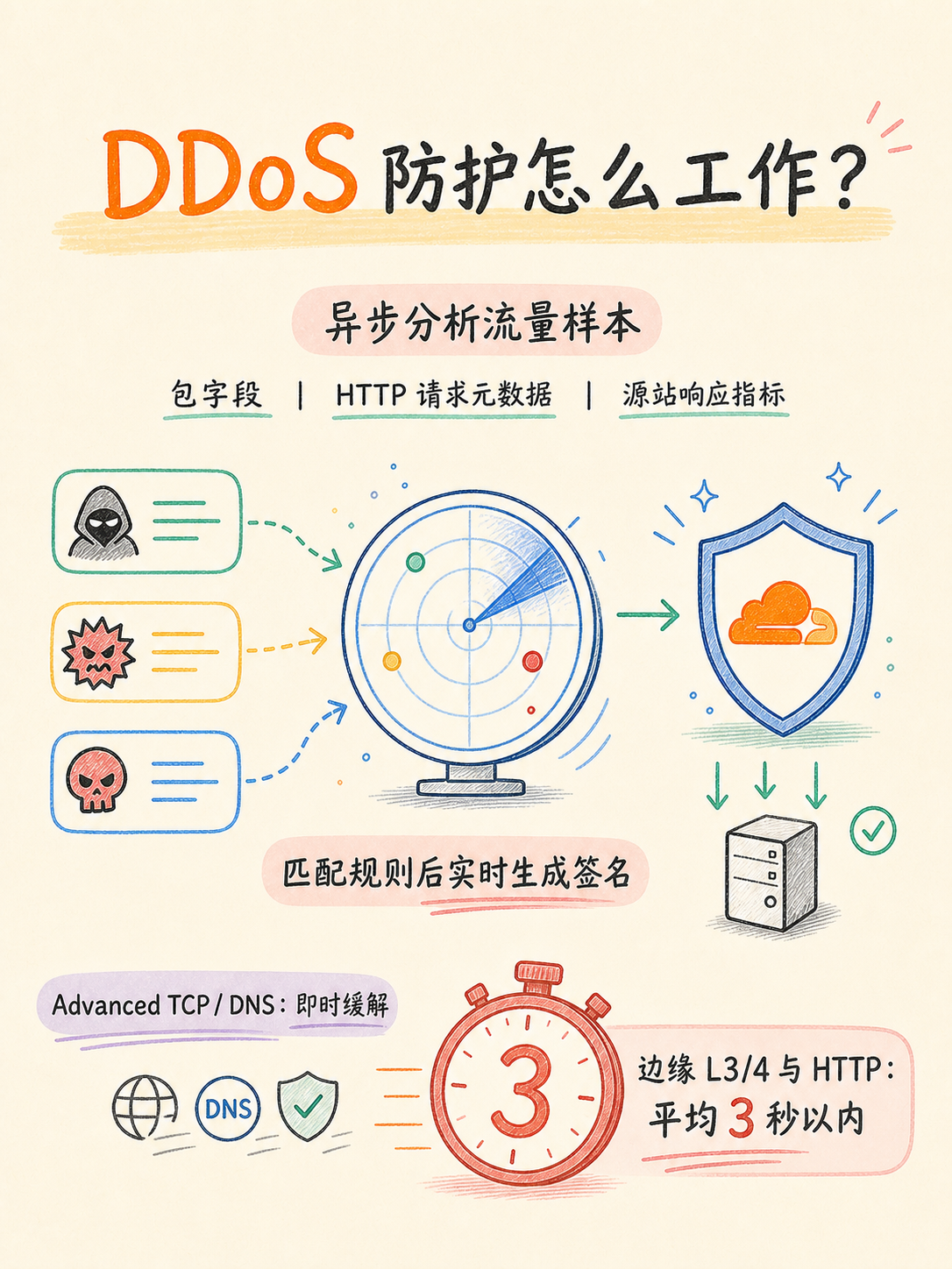 Cloudflare 接入阿里云:DDoS、回源与套餐边界核对 · 图 3