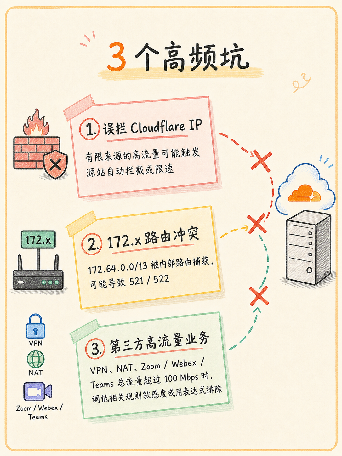 Cloudflare 接入阿里云:DDoS、回源与套餐边界核对 · 图 6