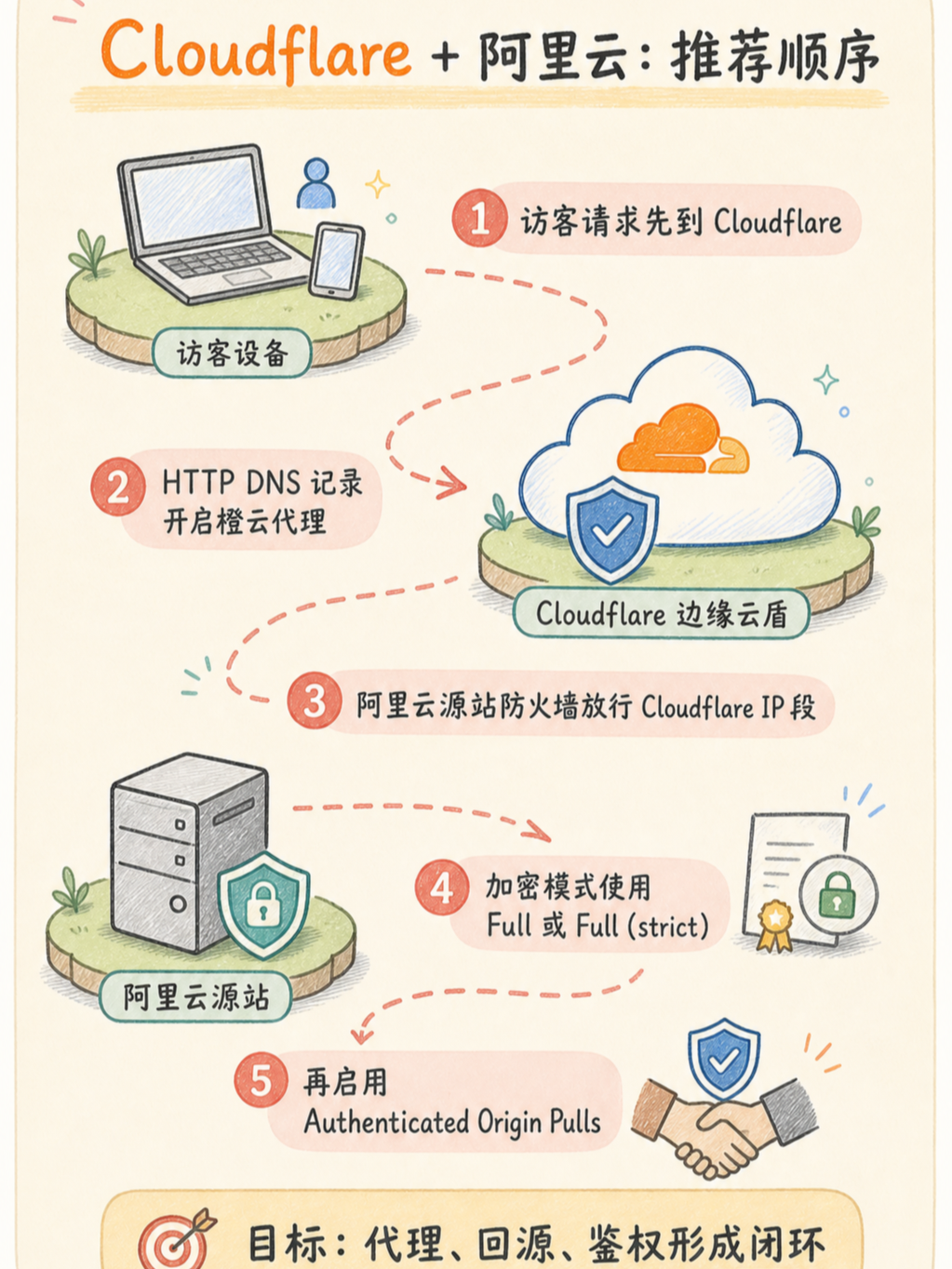Cloudflare 接入阿里云:DDoS、回源与套餐边界核对 · 图 4