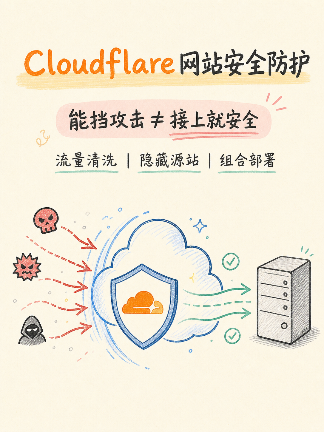 Cloudflare 接入阿里云：DDoS、回源与套餐边界核对