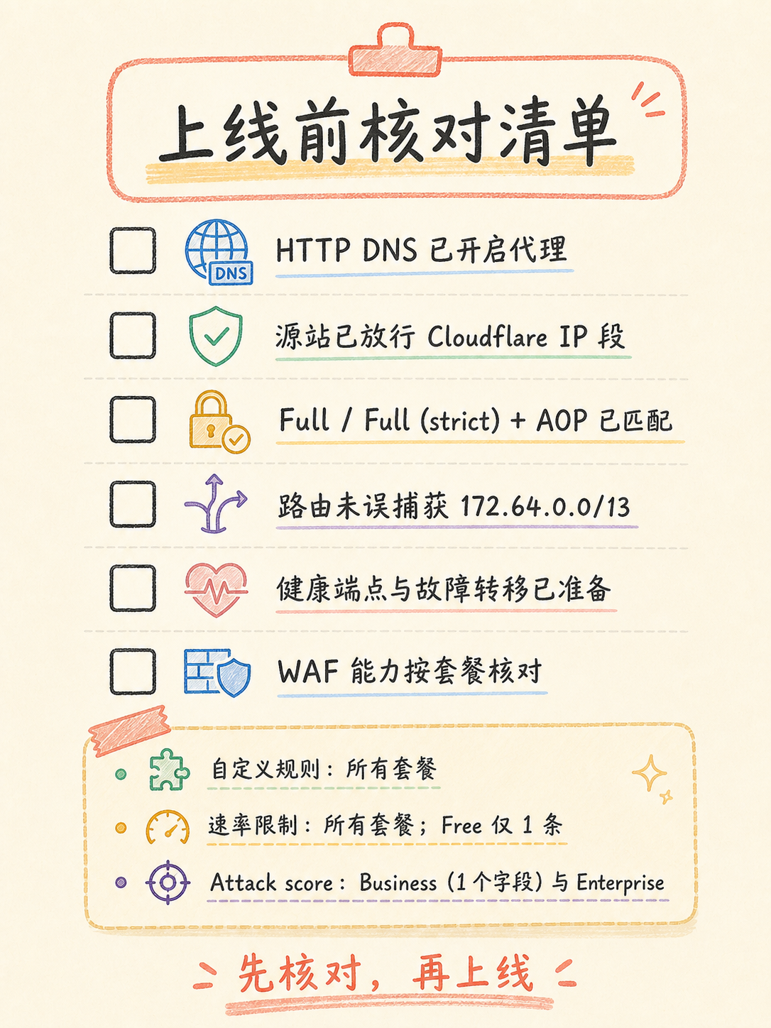 Cloudflare 接入阿里云:DDoS、回源与套餐边界核对 · 图 7