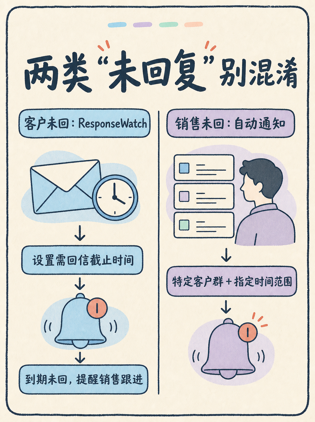 Zoho CRM 邮件追踪怎么读：5 条官方事实速判 · 图 4