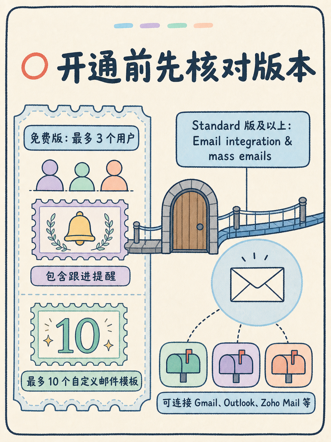 Zoho CRM 邮件追踪怎么读：5 条官方事实速判 · 图 6