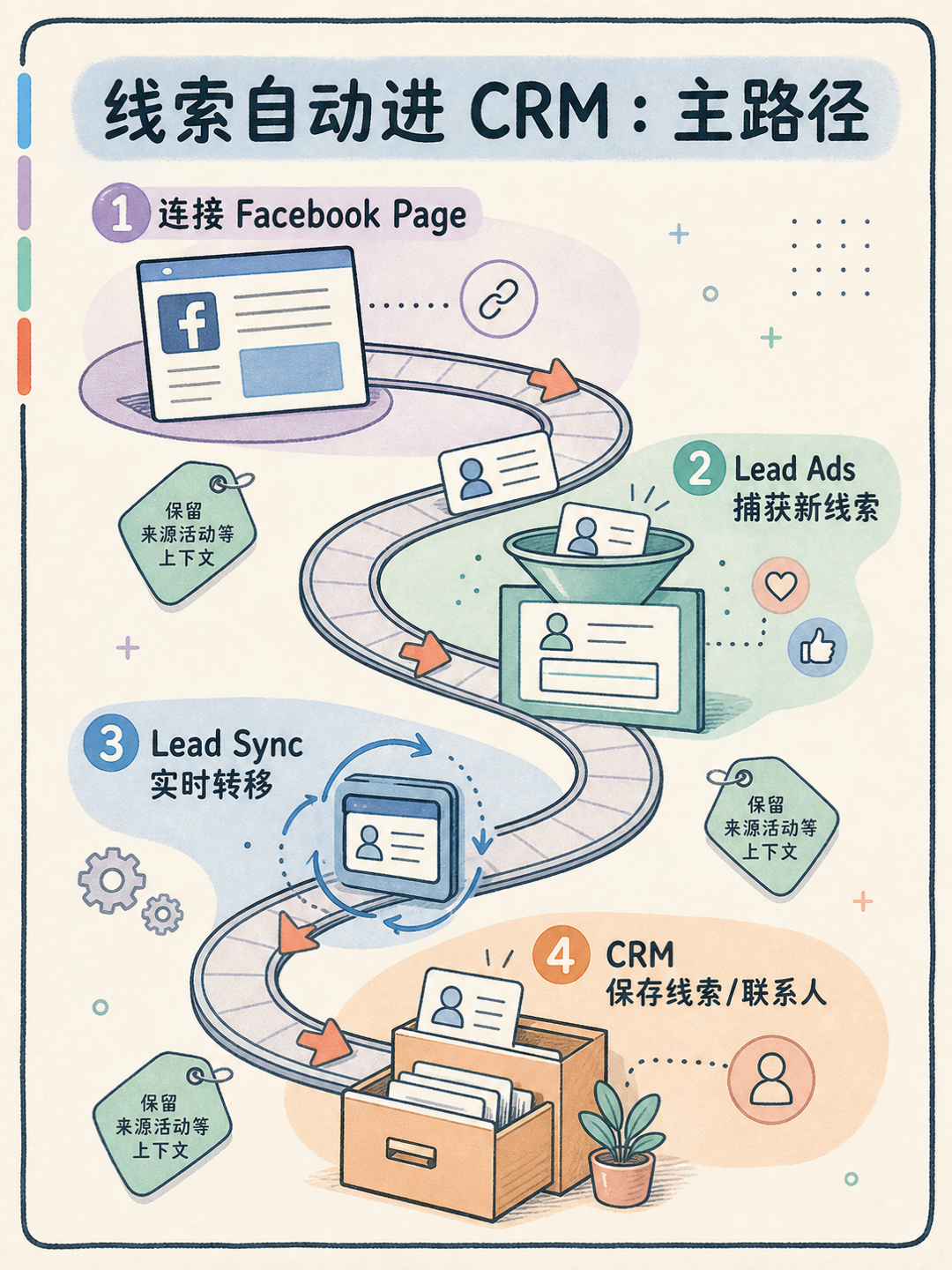 Facebook Lead Ads 接入 Zoho CRM 的核对清单 · 图 2
