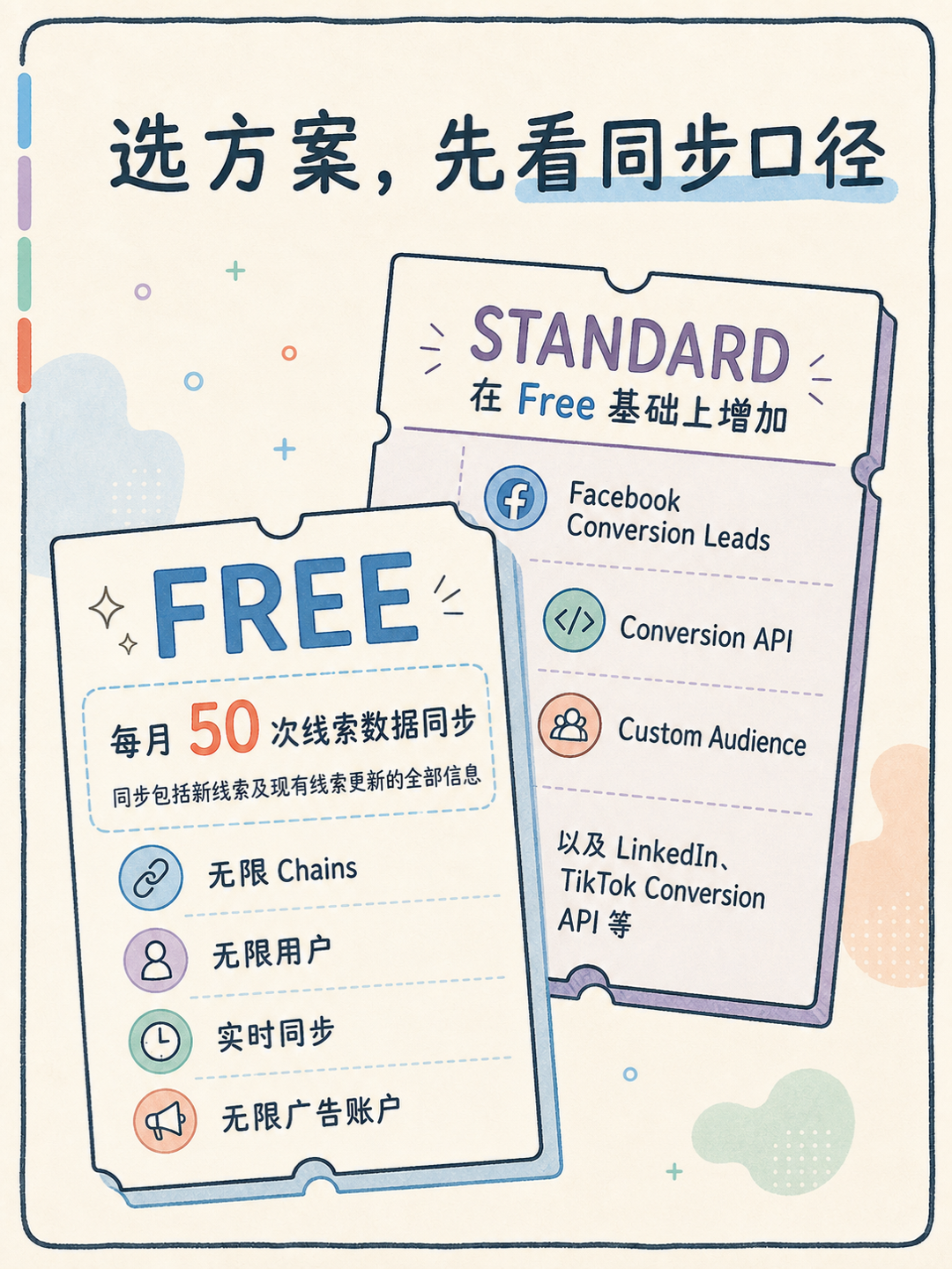 Facebook Lead Ads 接入 Zoho CRM 的核对清单 · 图 6