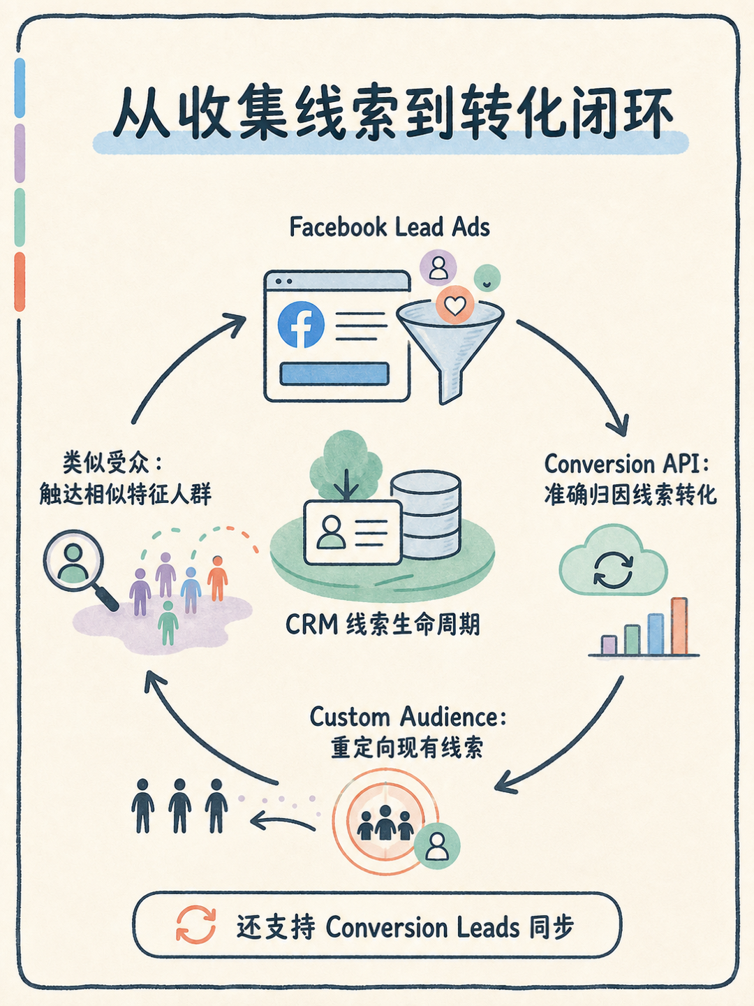 Facebook Lead Ads 接入 Zoho CRM 的核对清单 · 图 5