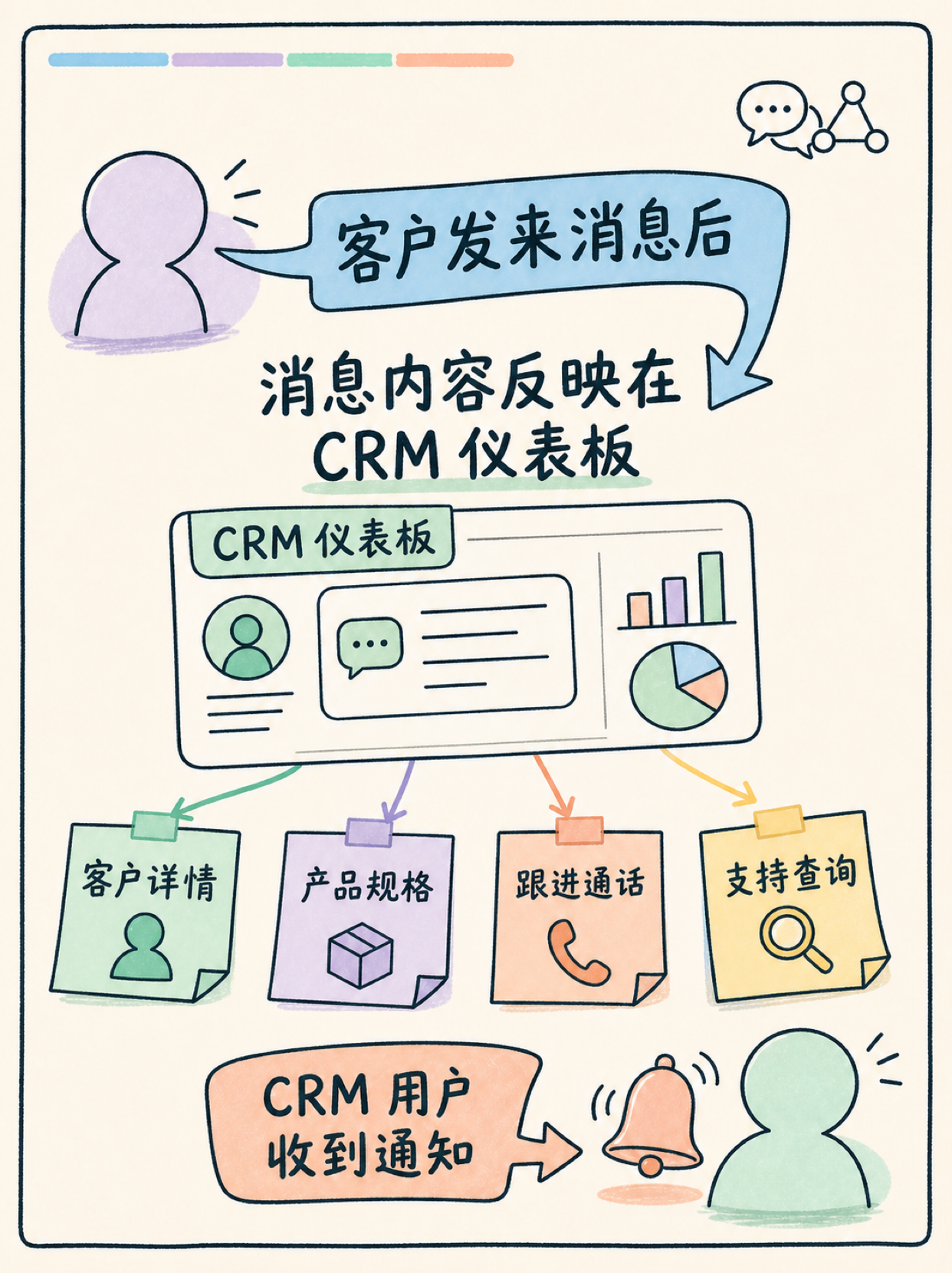 WhatsApp 接 Zoho CRM 前,先核这五件硬约束 🔍 · 图 3