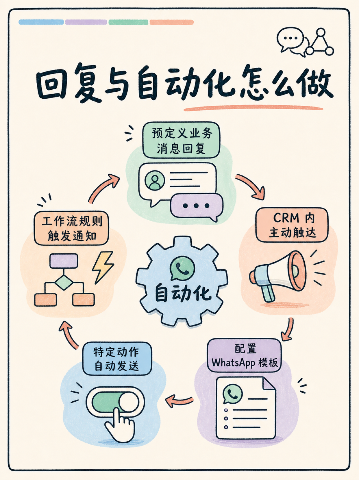 WhatsApp 接 Zoho CRM 前,先核这五件硬约束 🔍 · 图 4