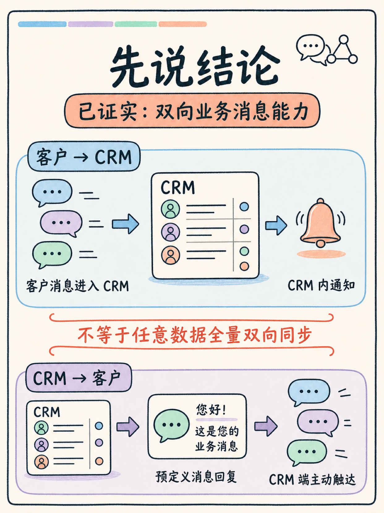 WhatsApp 接 Zoho CRM 前,先核这五件硬约束 🔍 · 图 2