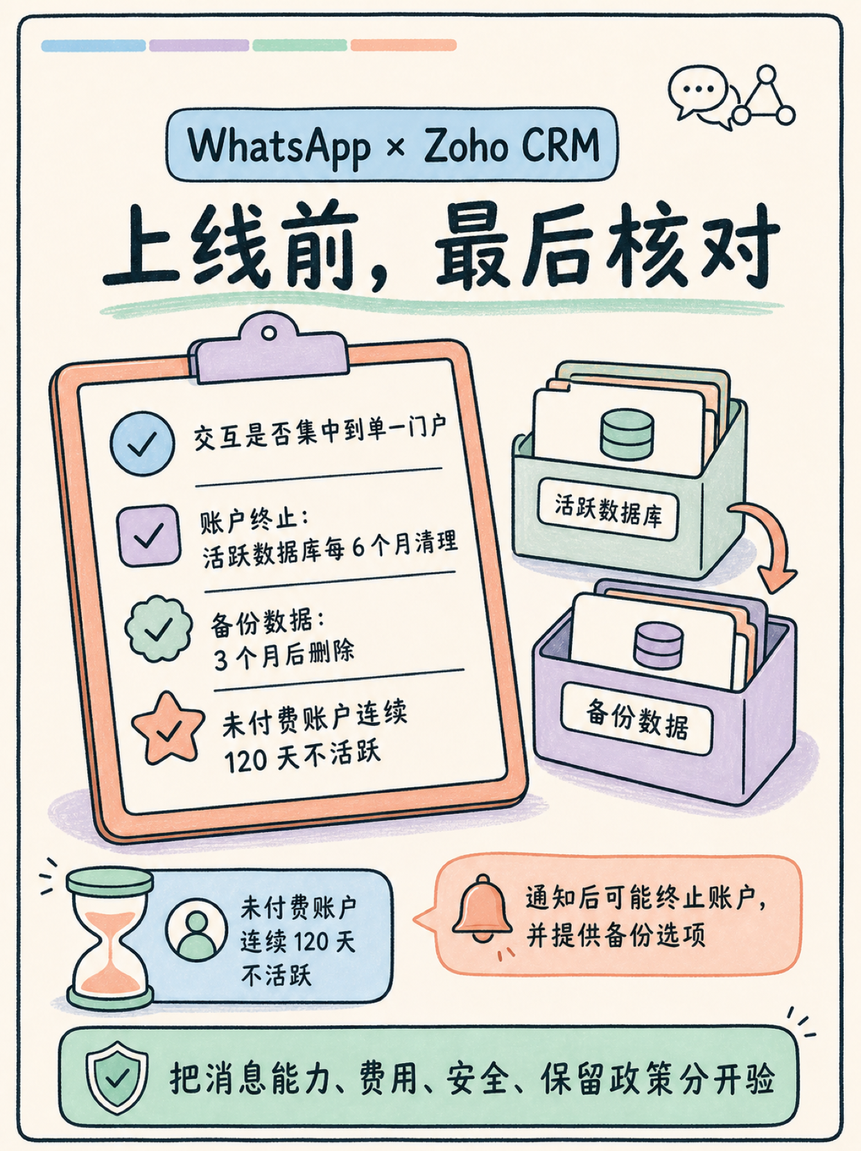 WhatsApp 接 Zoho CRM 前,先核这五件硬约束 🔍 · 图 7