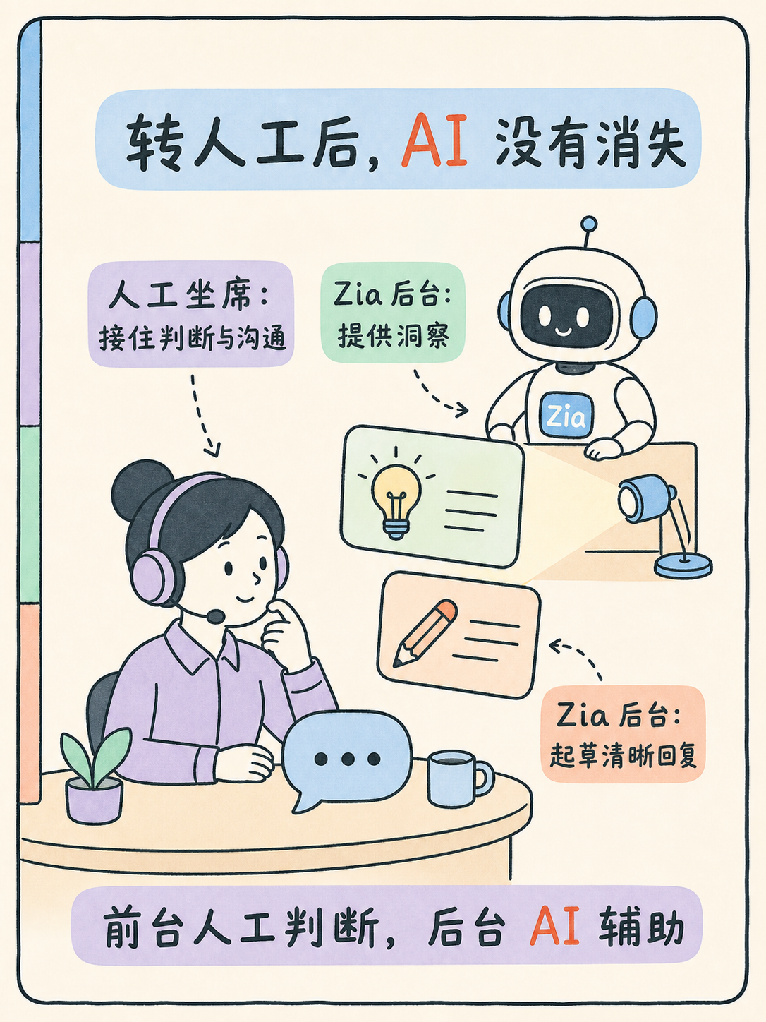 AI Bot 转人工：5 条官方事实做 Zoho 选型 · 图 3