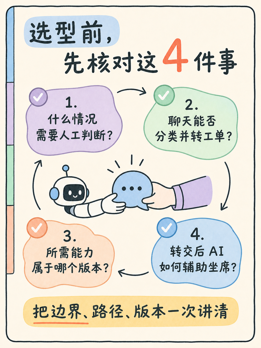 AI Bot 转人工：5 条官方事实做 Zoho 选型 · 图 7