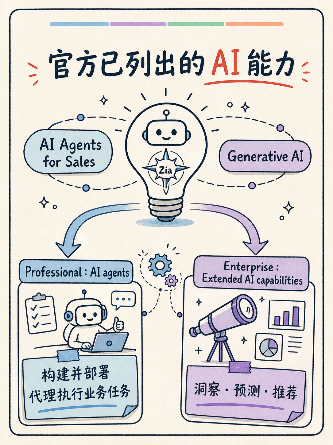 Zia 选型核对|5 条事实先看 · 图 2