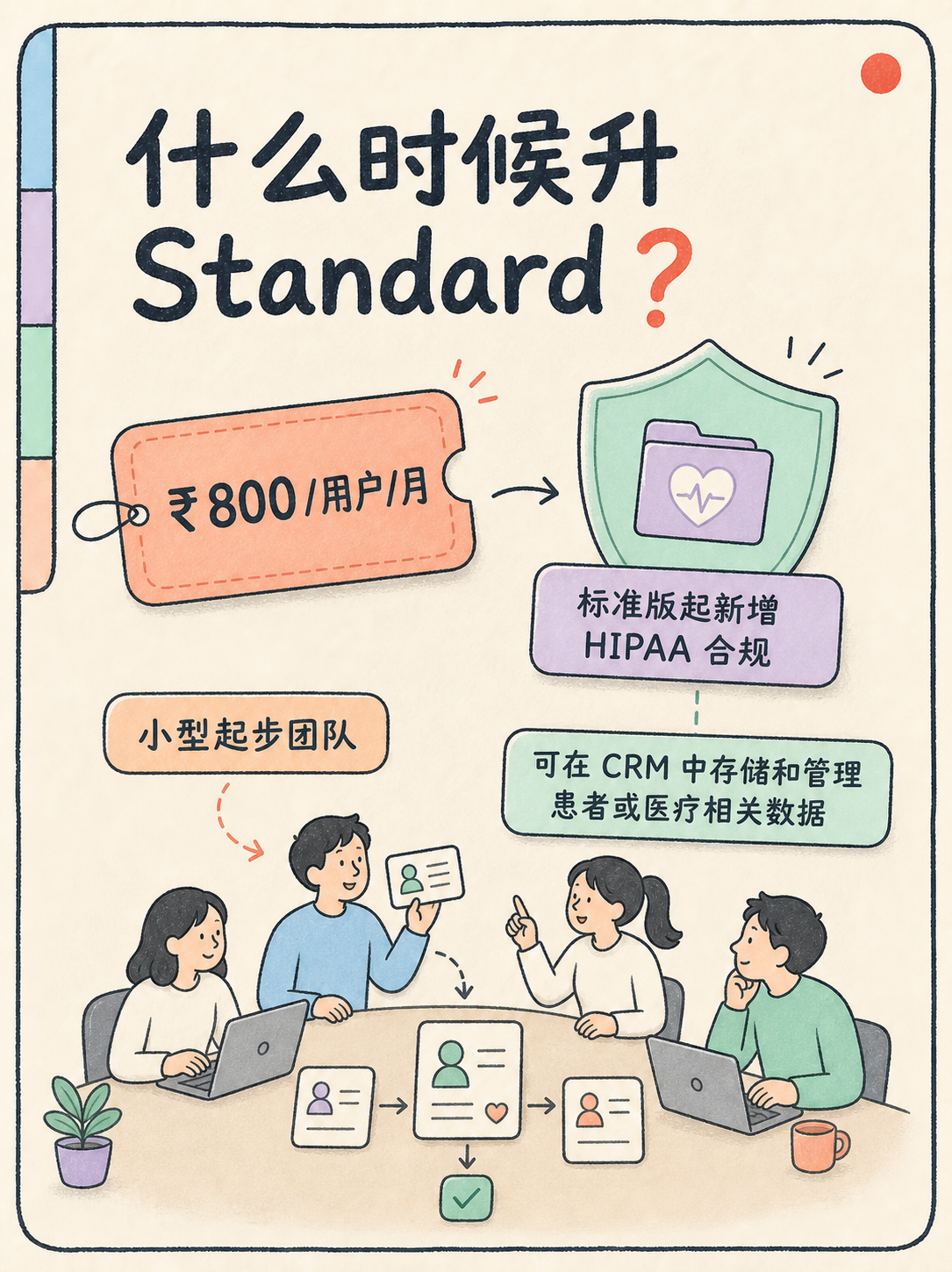 🧭 Zoho CRM 怎么挑|按团队阶段选版本 · 图 4