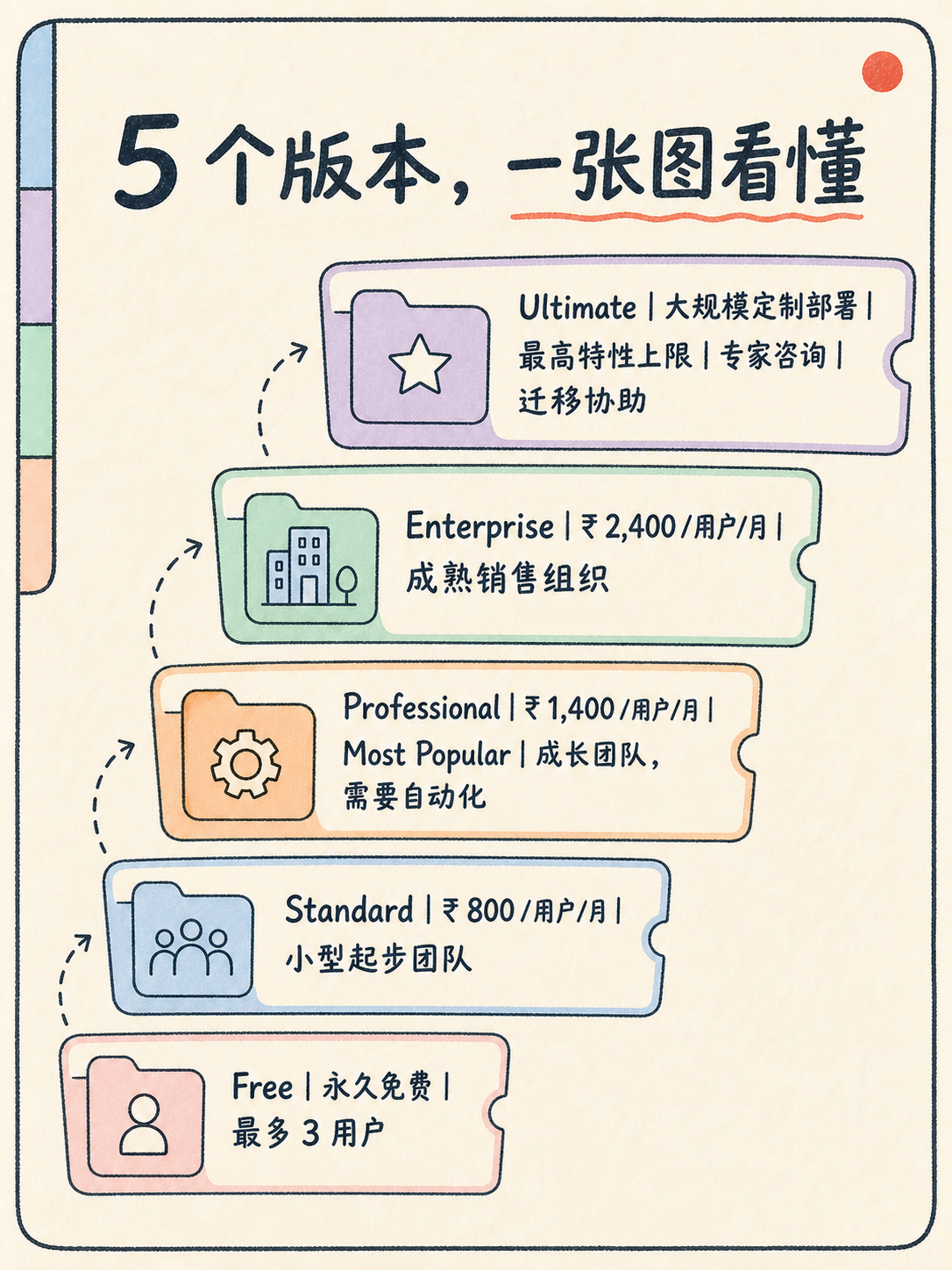 🧭 Zoho CRM 怎么挑|按团队阶段选版本 · 图 2