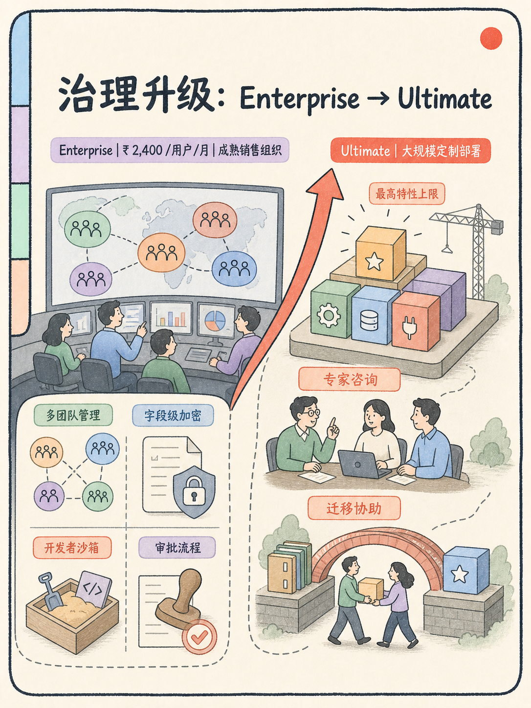 🧭 Zoho CRM 怎么挑|按团队阶段选版本 · 图 6