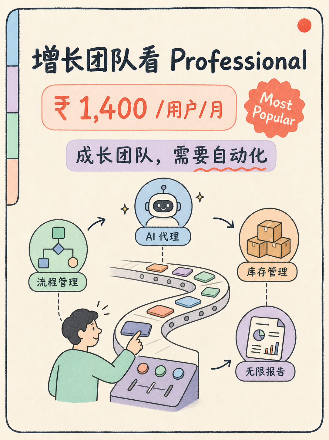 🧭 Zoho CRM 怎么挑|按团队阶段选版本 · 图 5