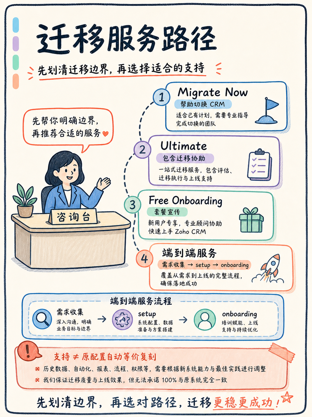 🤔 切到 Zoho 前,先核这五件迁移事实 · 图 2