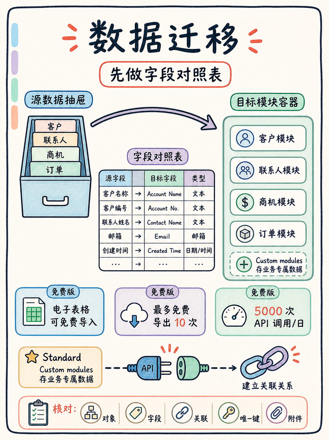 🤔 切到 Zoho 前,先核这五件迁移事实 · 图 3