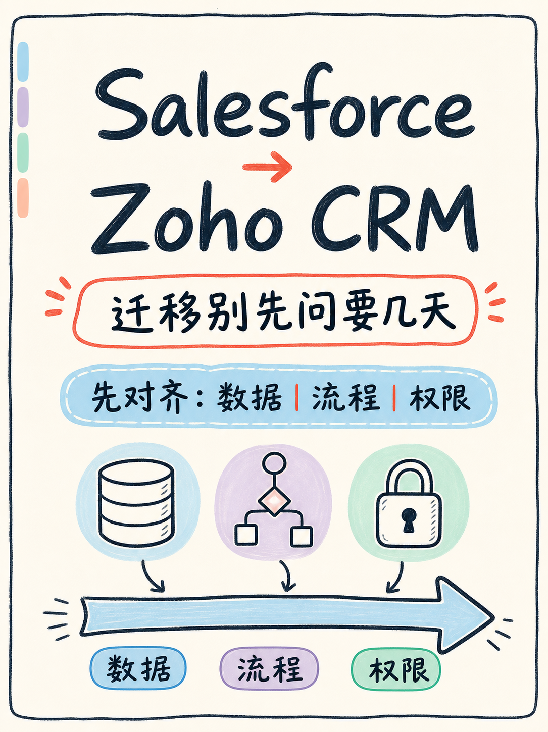 🤔 切到 Zoho 前，先核这五件迁移事实