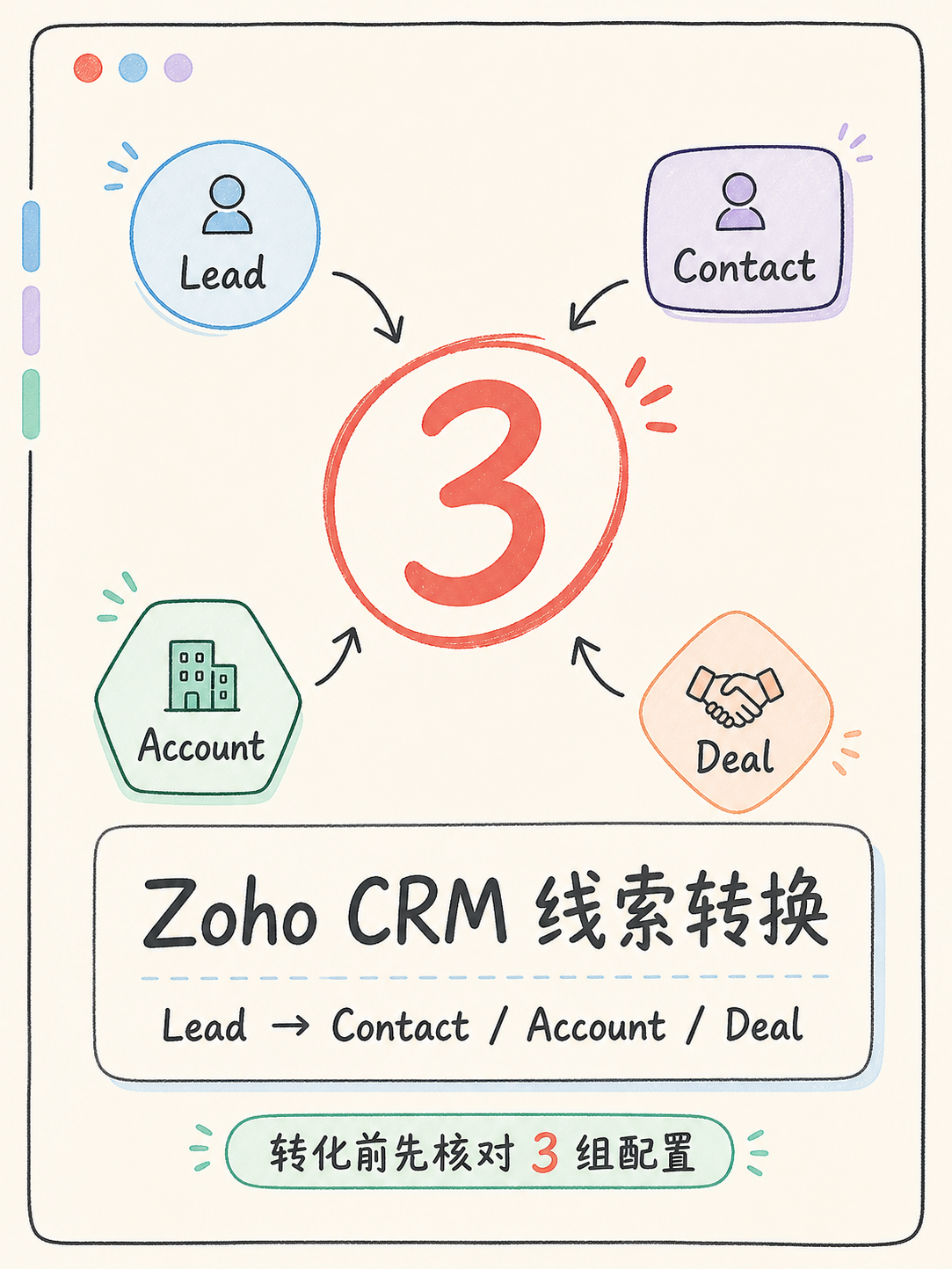 Zoho CRM 落地前 5 个判断动作