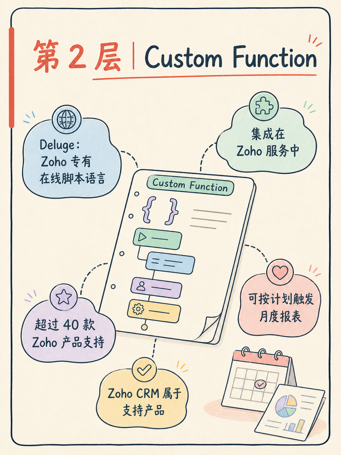 Zoho CRM 自动化：Workflow 不够用时怎么选层？ · 图 4