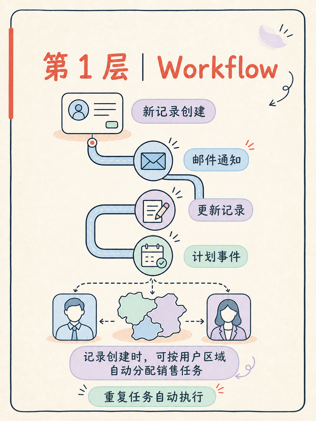Zoho CRM 自动化：Workflow 不够用时怎么选层？ · 图 3