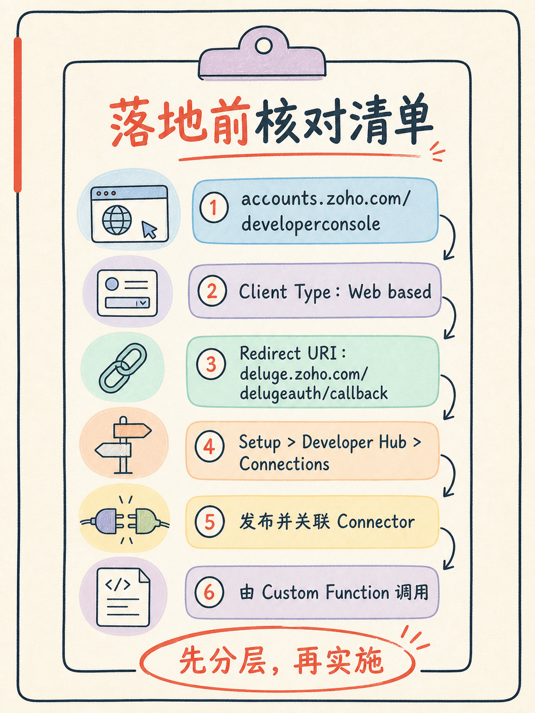 Zoho CRM 自动化：Workflow 不够用时怎么选层？ · 图 7