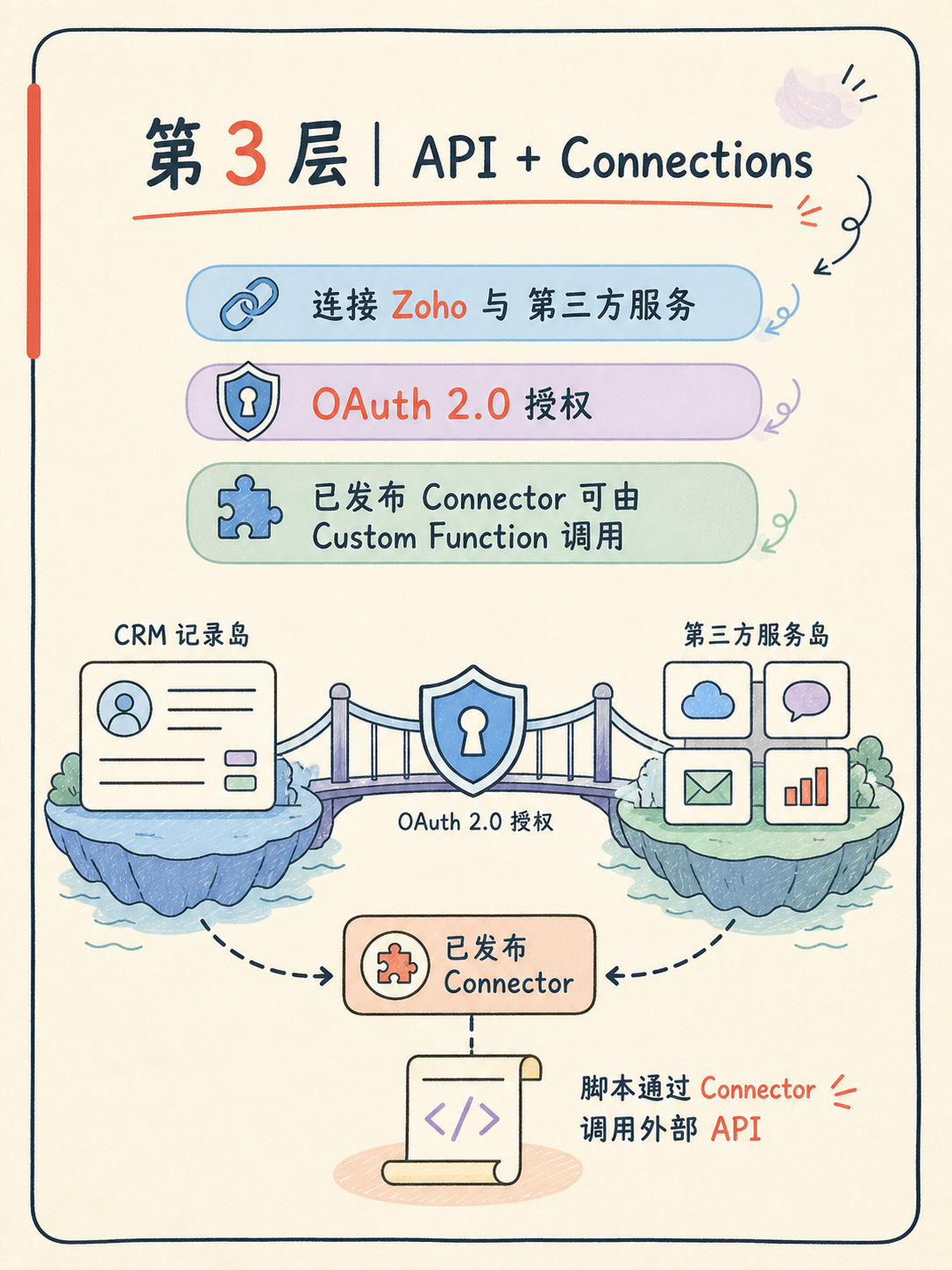 Zoho CRM 自动化：Workflow 不够用时怎么选层？ · 图 5