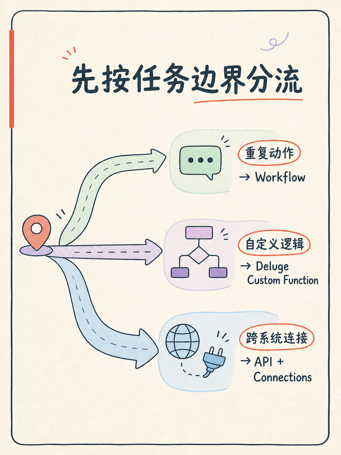 Zoho CRM 自动化：Workflow 不够用时怎么选层？ · 图 2