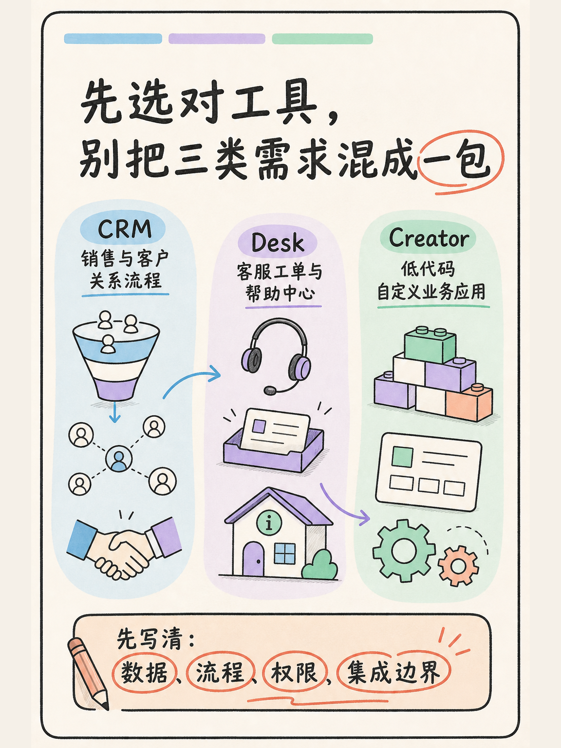 Zoho 选型避坑:CRM/Desk 5 条官方事实怎么用 · 图 2