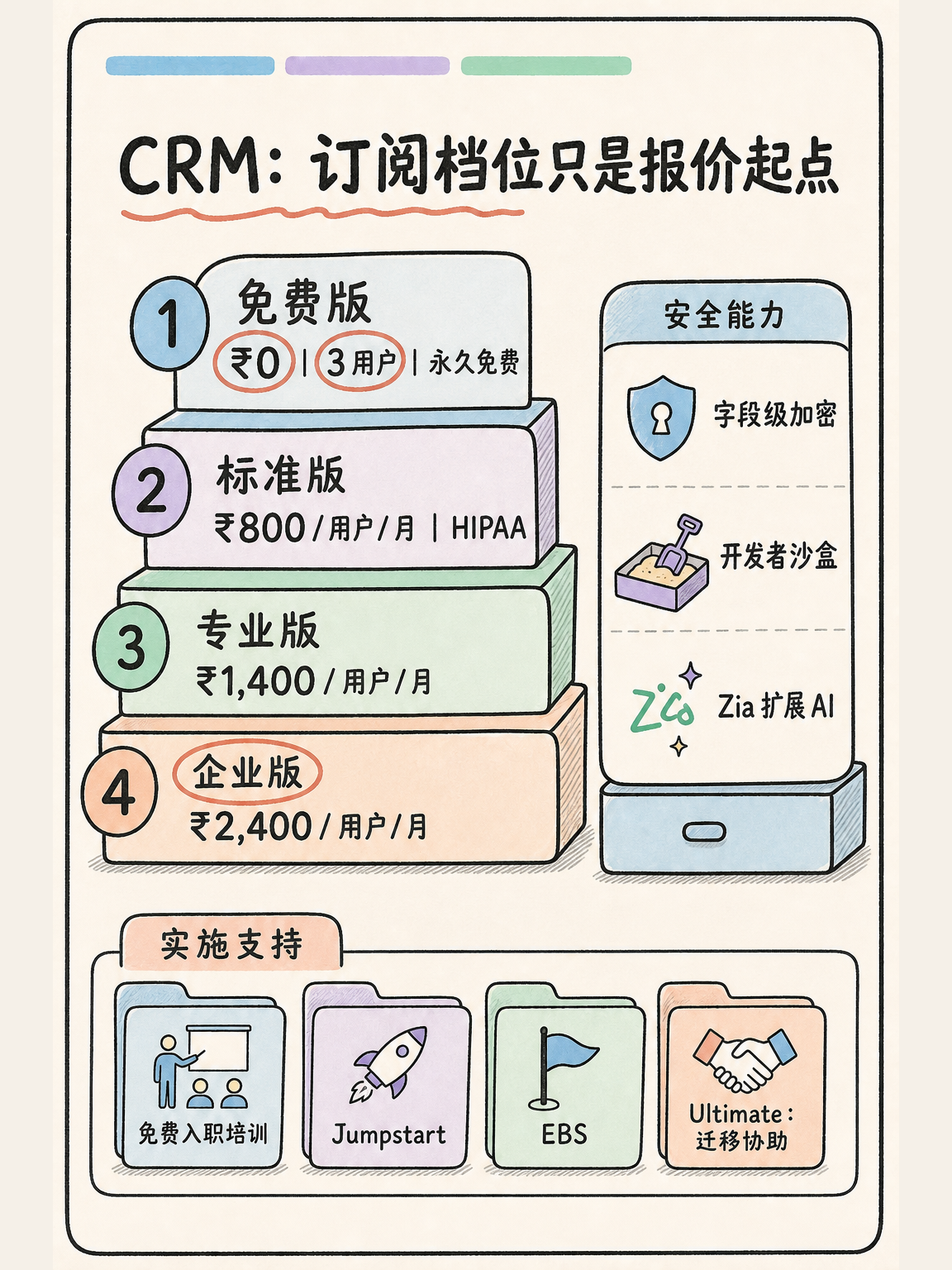 Zoho 选型避坑:CRM/Desk 5 条官方事实怎么用 · 图 3
