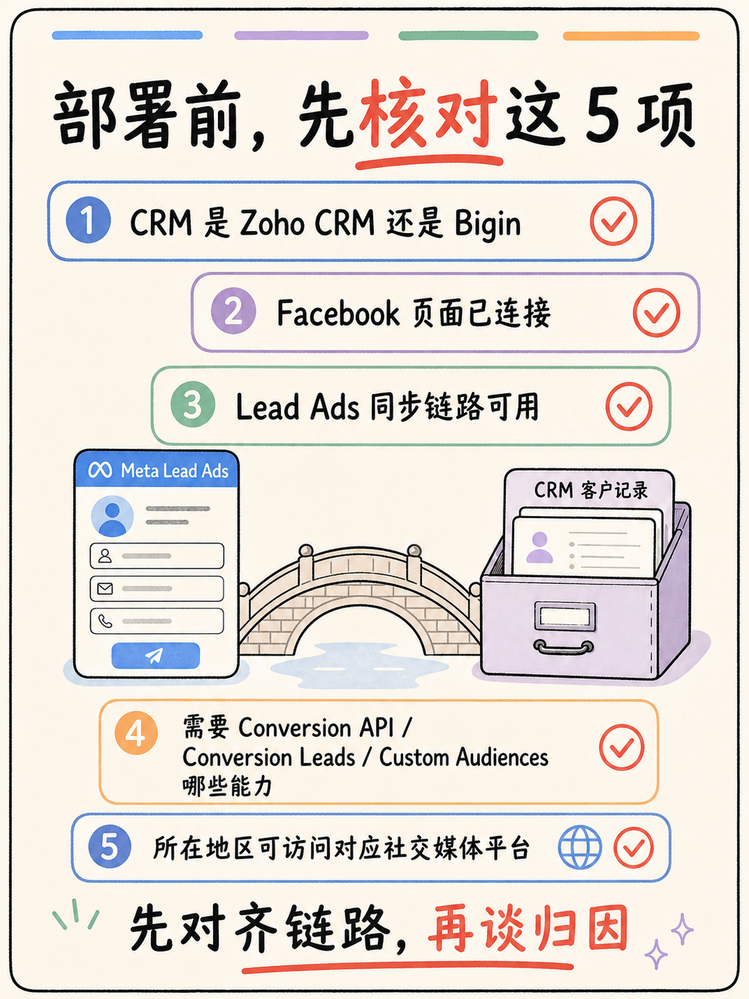 Meta CAPI 回传怎么搭?📘 5 条公开事实扫路径 · 图 7