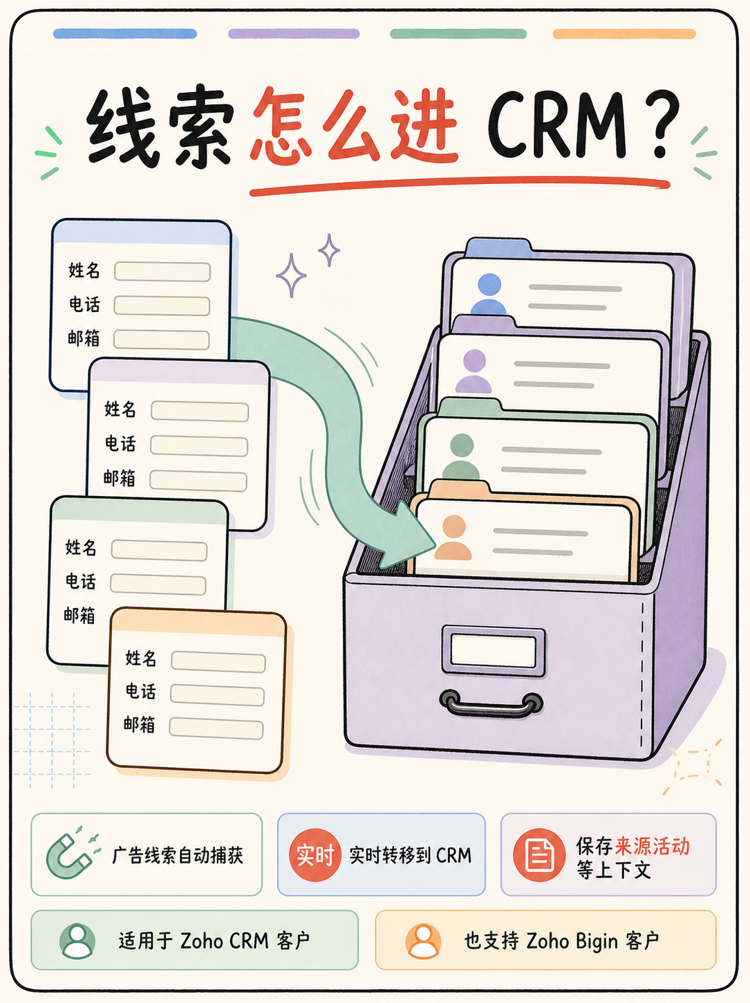 Meta CAPI 回传怎么搭?📘 5 条公开事实扫路径 · 图 3