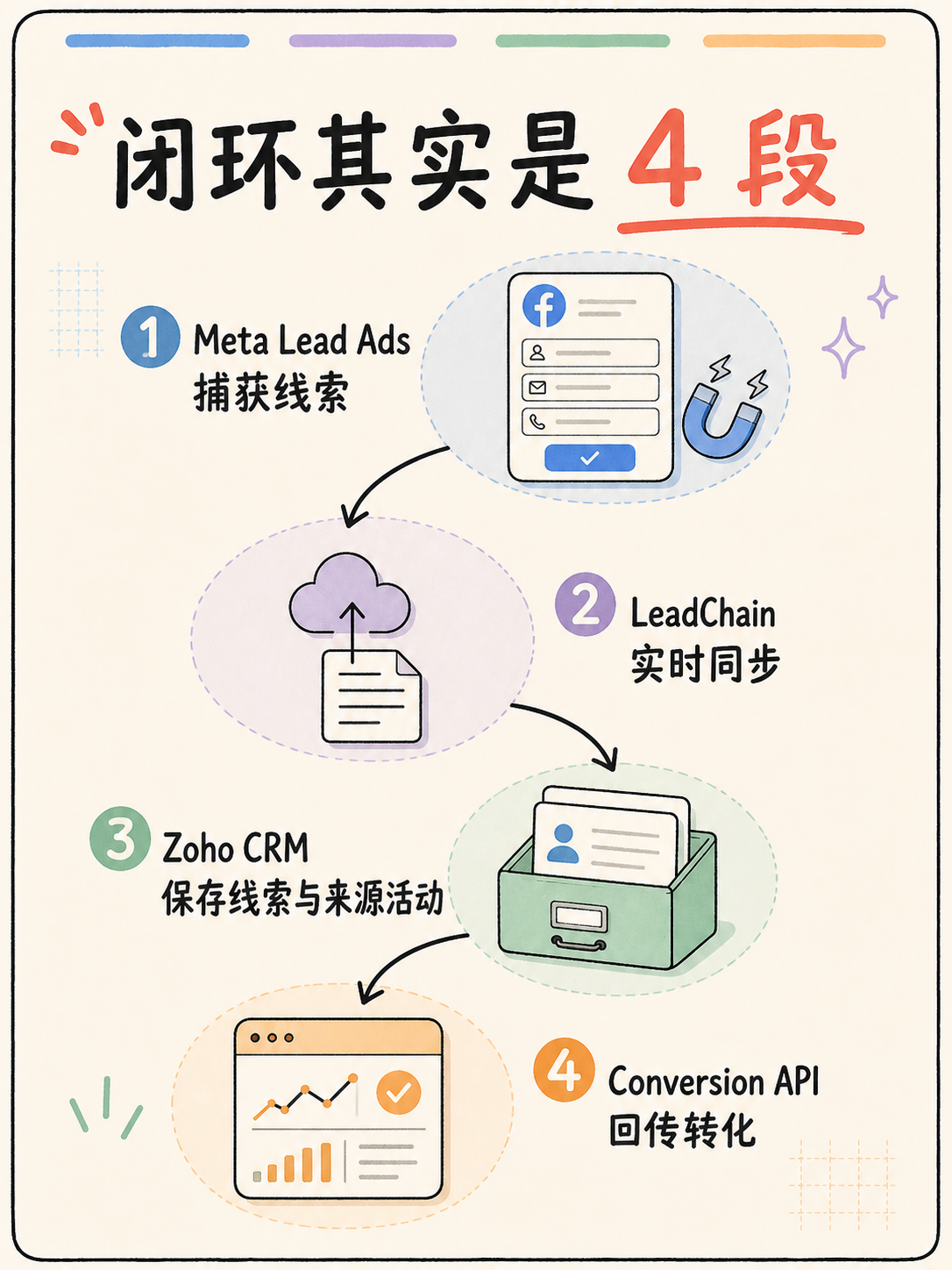 Meta CAPI 回传怎么搭?📘 5 条公开事实扫路径 · 图 2