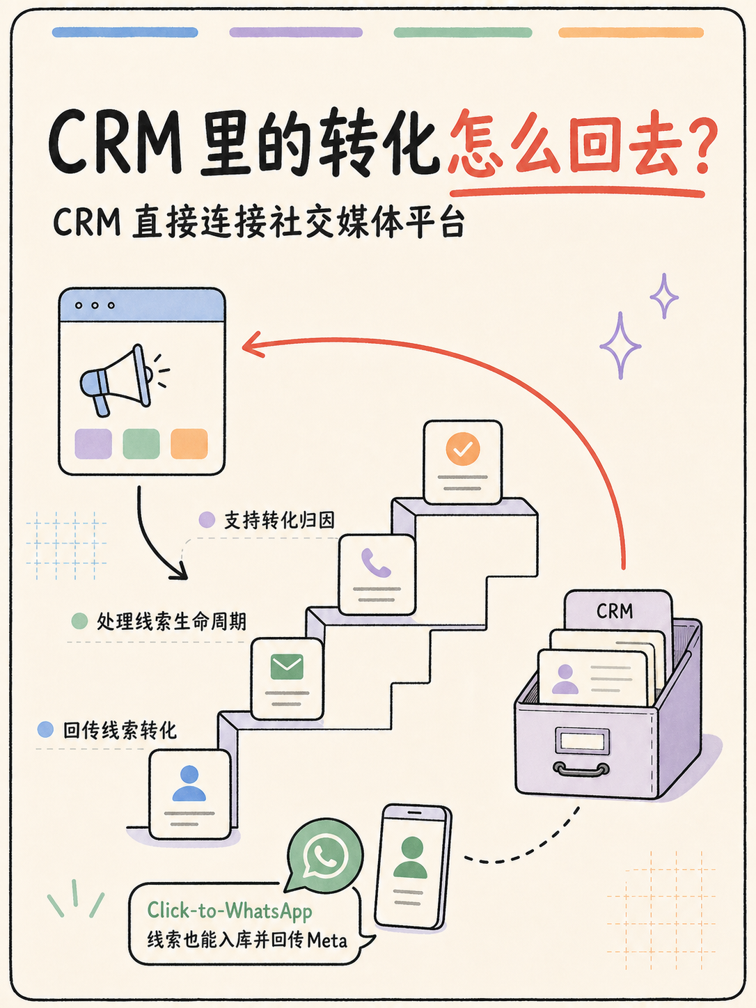 Meta CAPI 回传怎么搭?📘 5 条公开事实扫路径 · 图 4