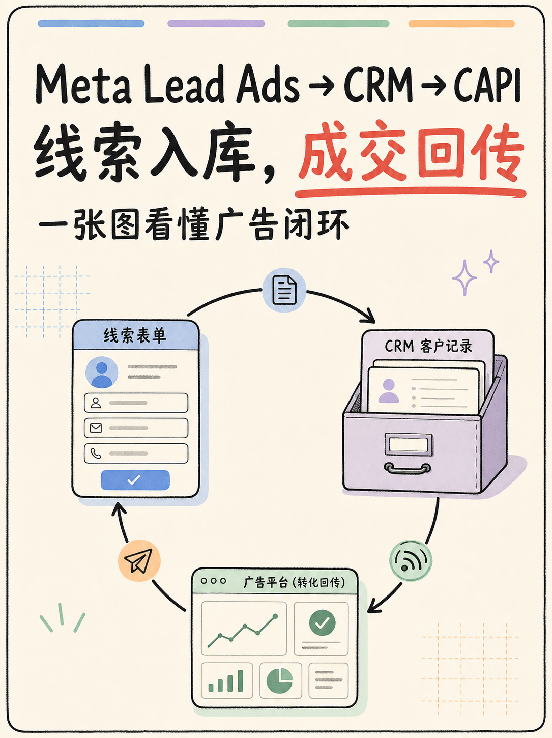Meta CAPI 回传怎么搭？📘 5 条公开事实扫路径