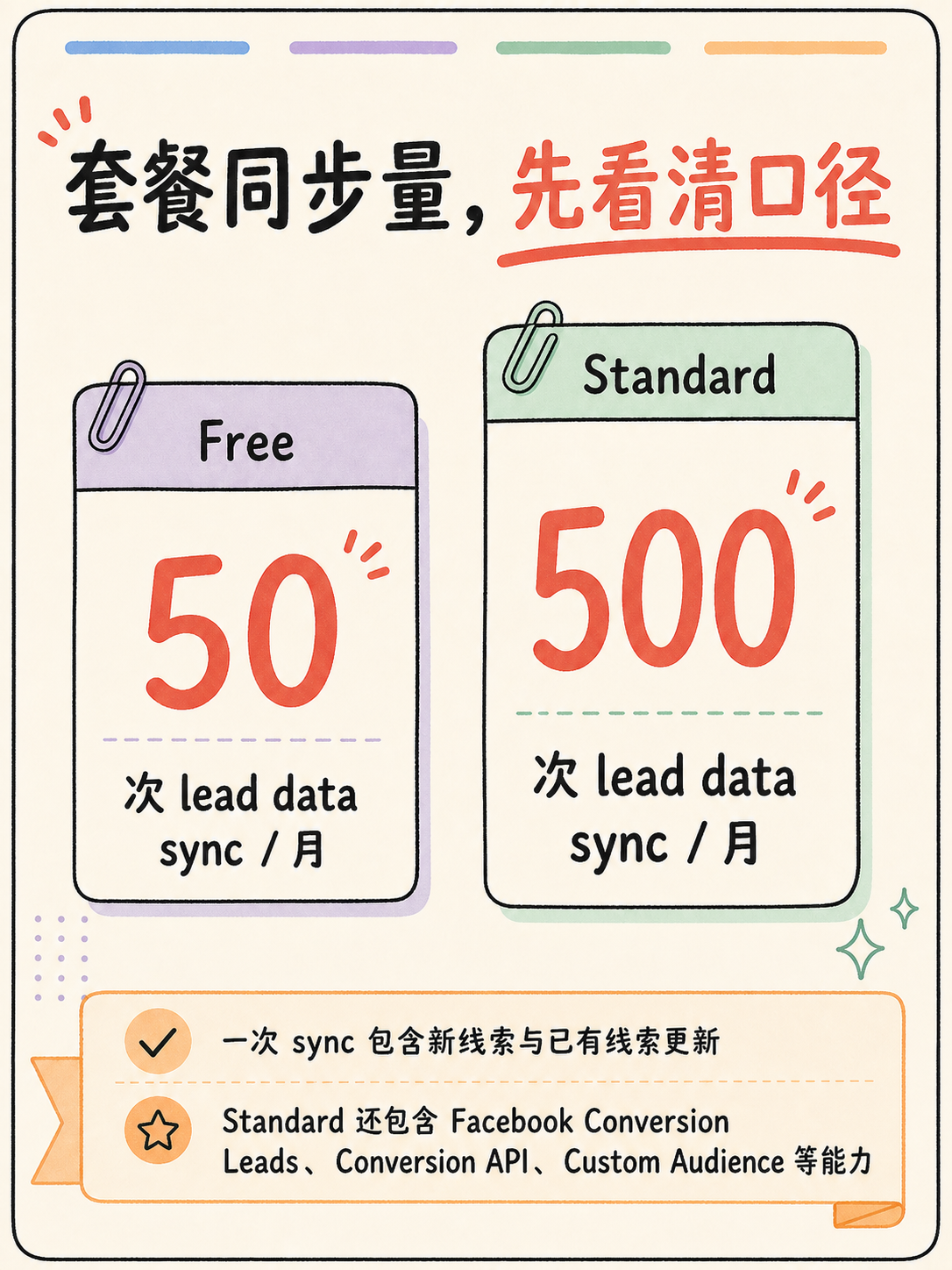 Meta CAPI 回传怎么搭?📘 5 条公开事实扫路径 · 图 6