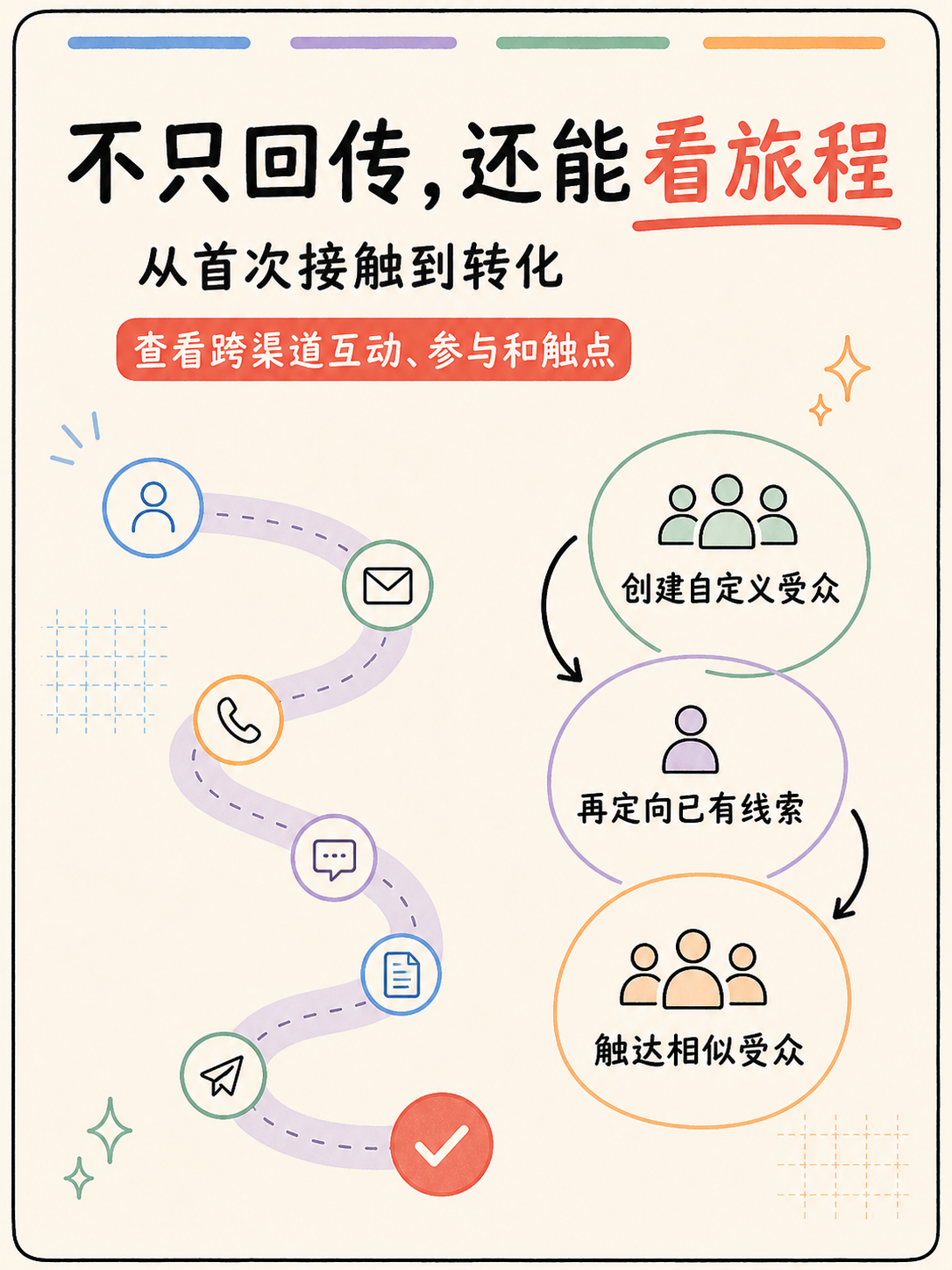 Meta CAPI 回传怎么搭?📘 5 条公开事实扫路径 · 图 5