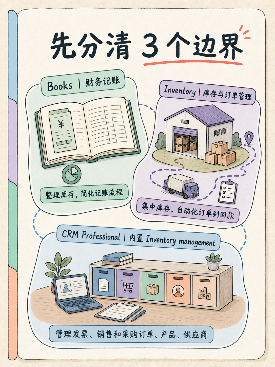 Zoho 三件套怎么选：CRM 进销存 ≠ Books/Inventory · 图 2
