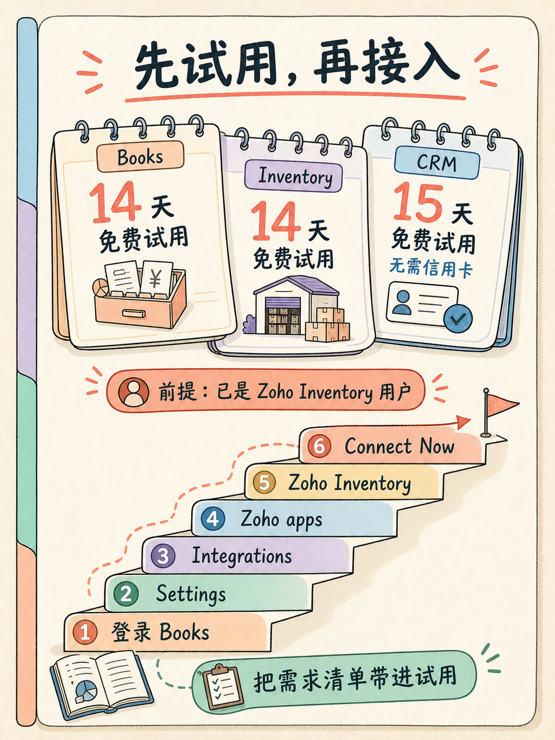 Zoho 三件套怎么选：CRM 进销存 ≠ Books/Inventory · 图 7