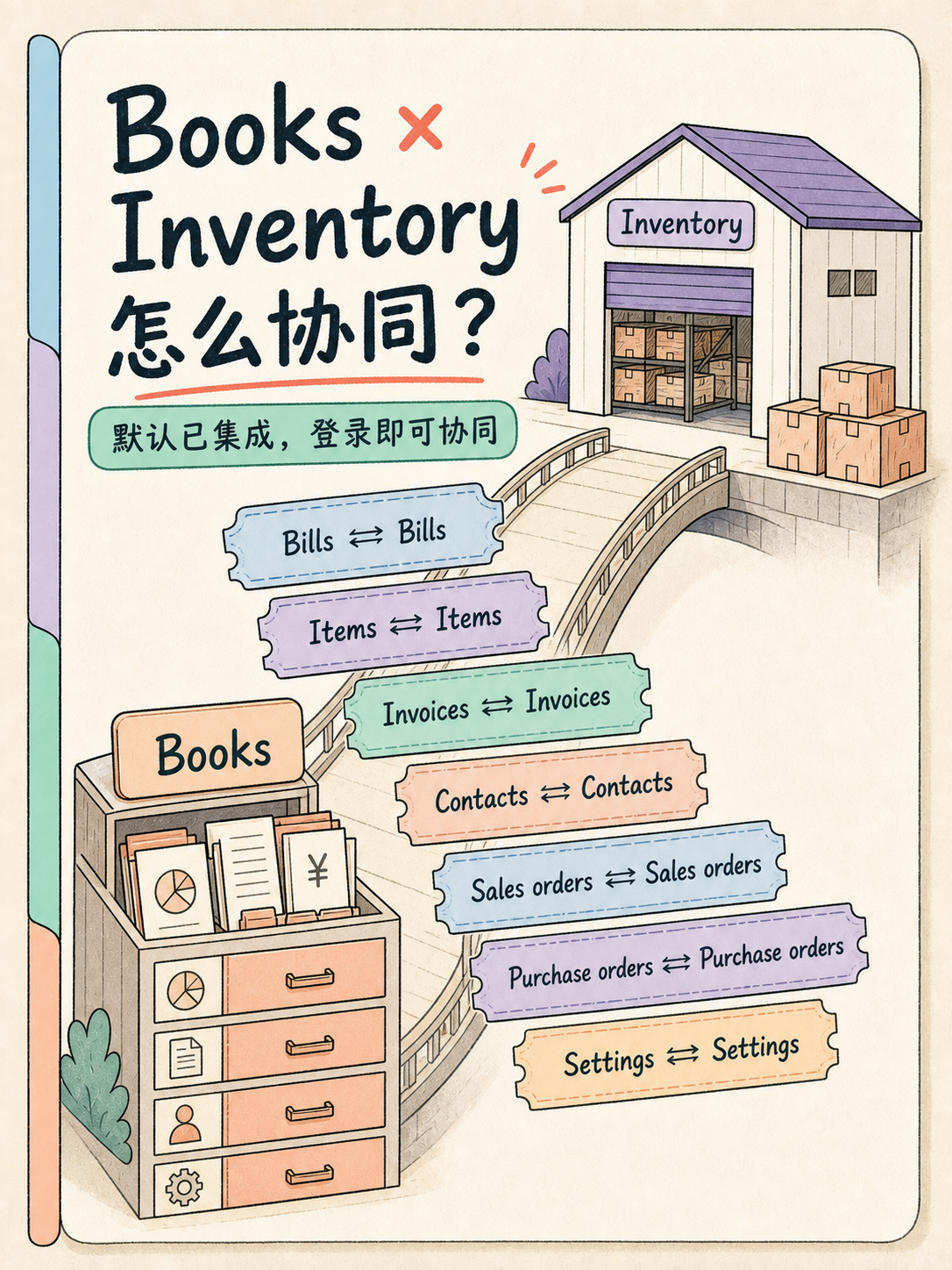 Zoho 三件套怎么选：CRM 进销存 ≠ Books/Inventory · 图 5