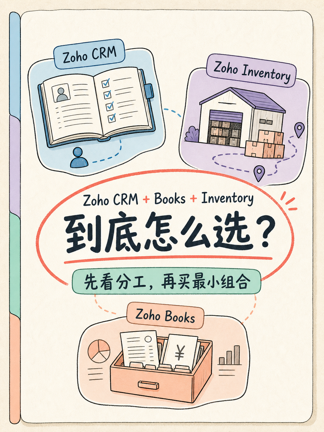 Zoho 三件套怎么选：CRM 进销存 ≠ Books/Inventory