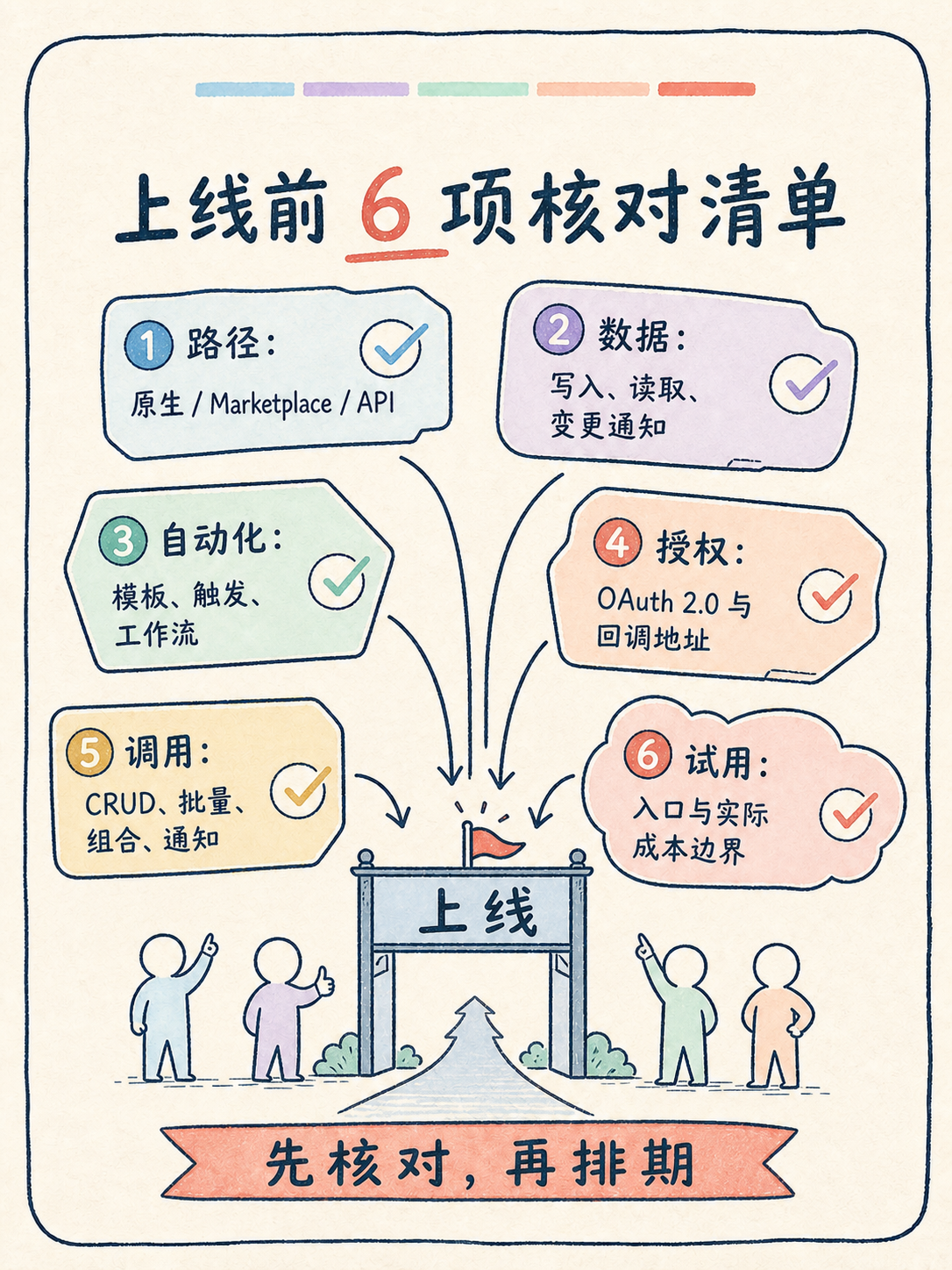 Zoho CRM 集成怎么落地：先核 5 条 · 图 7