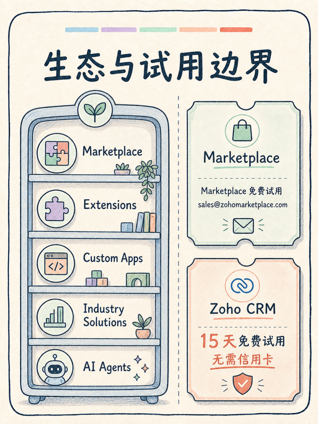 Zoho CRM 集成怎么落地：先核 5 条 · 图 6