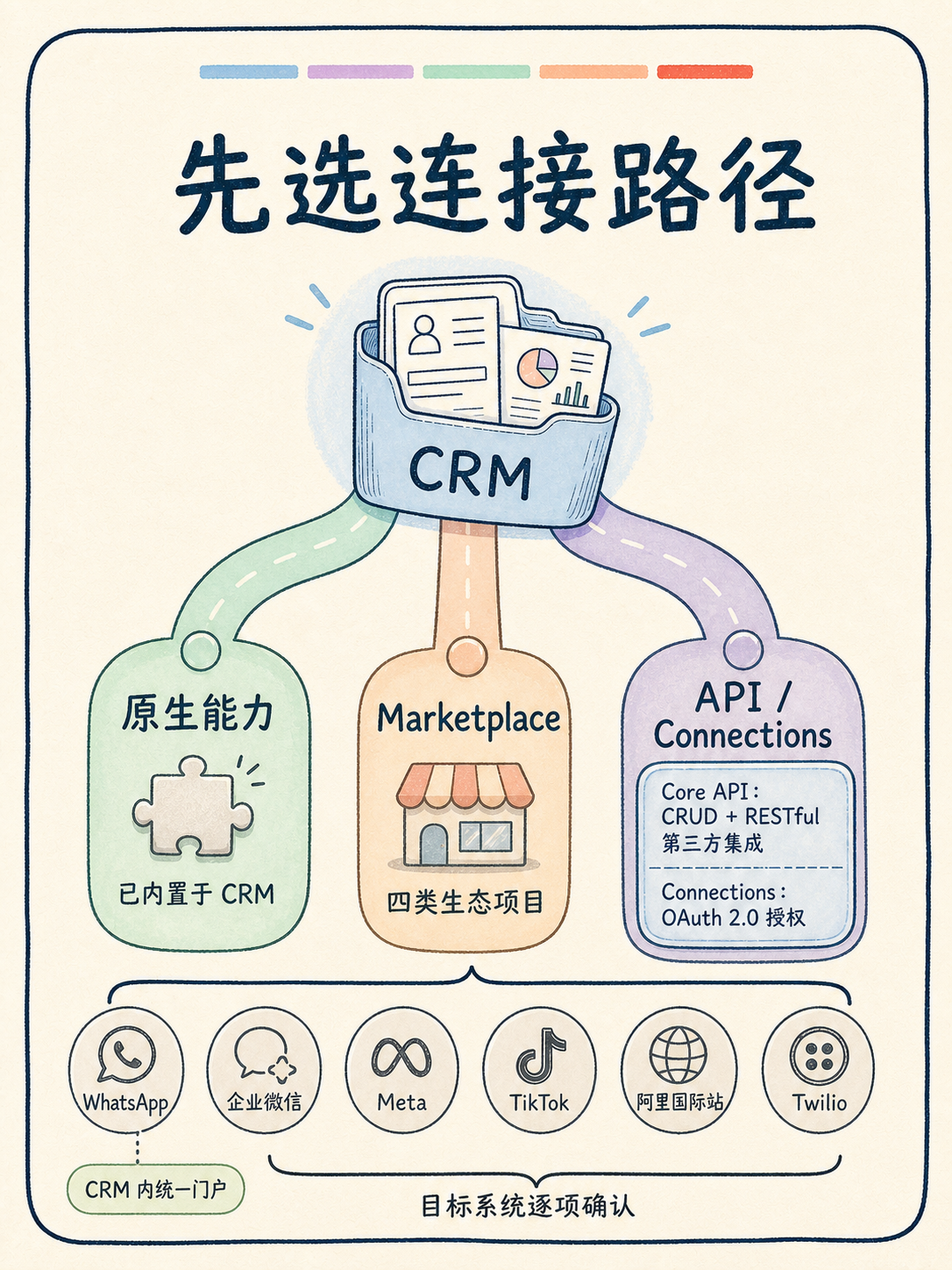 Zoho CRM 集成怎么落地：先核 5 条 · 图 2