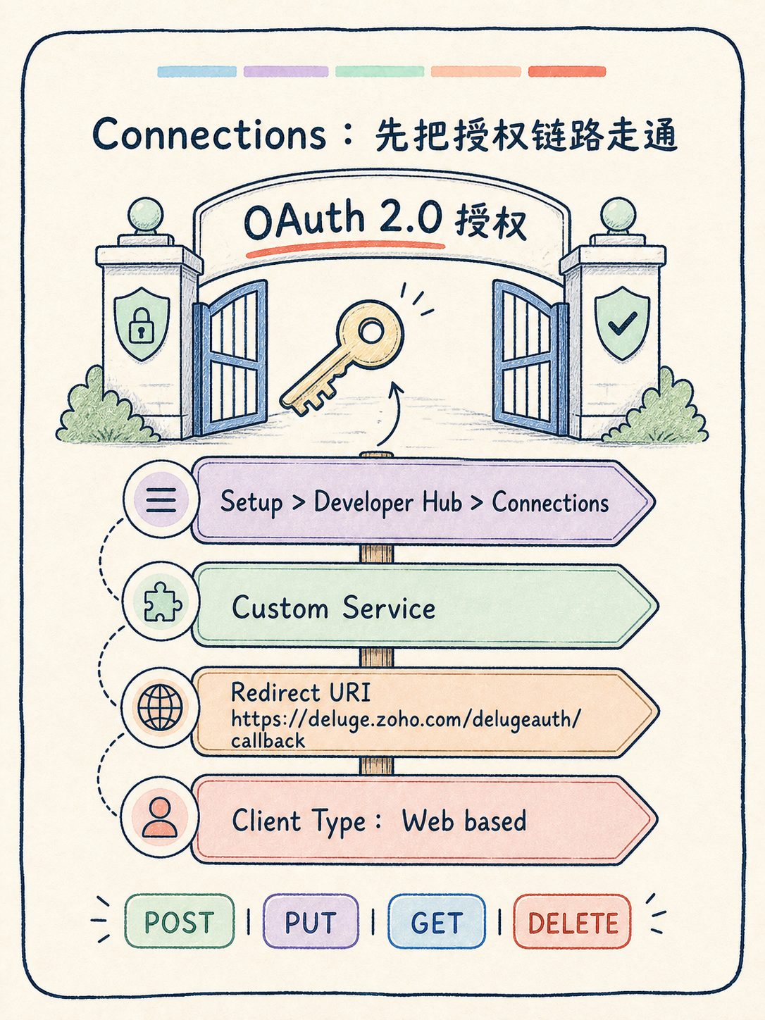 Zoho CRM 集成怎么落地：先核 5 条 · 图 5
