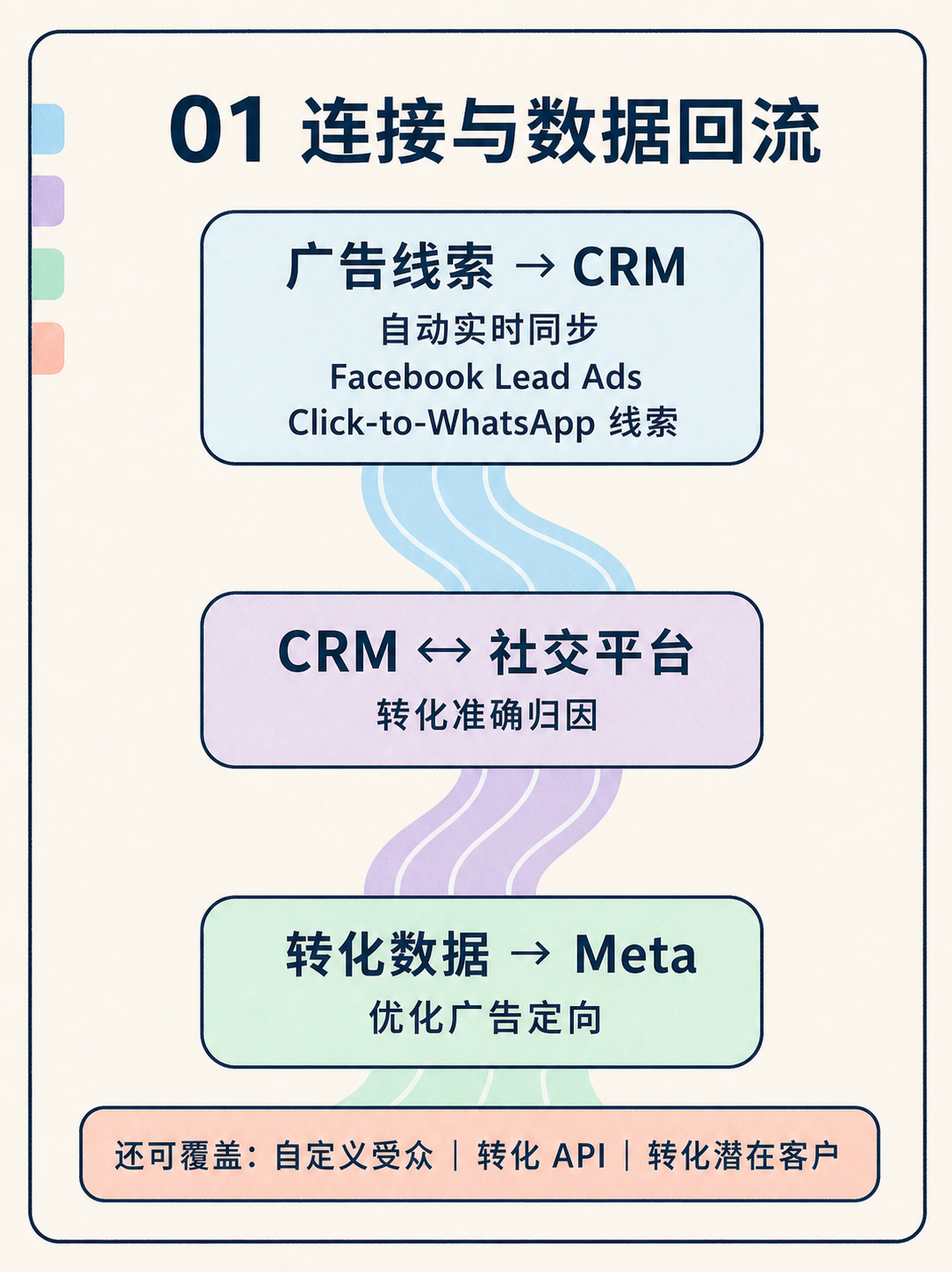 Zoho CRM接Meta，上线前先卡三层边界 · 图 2