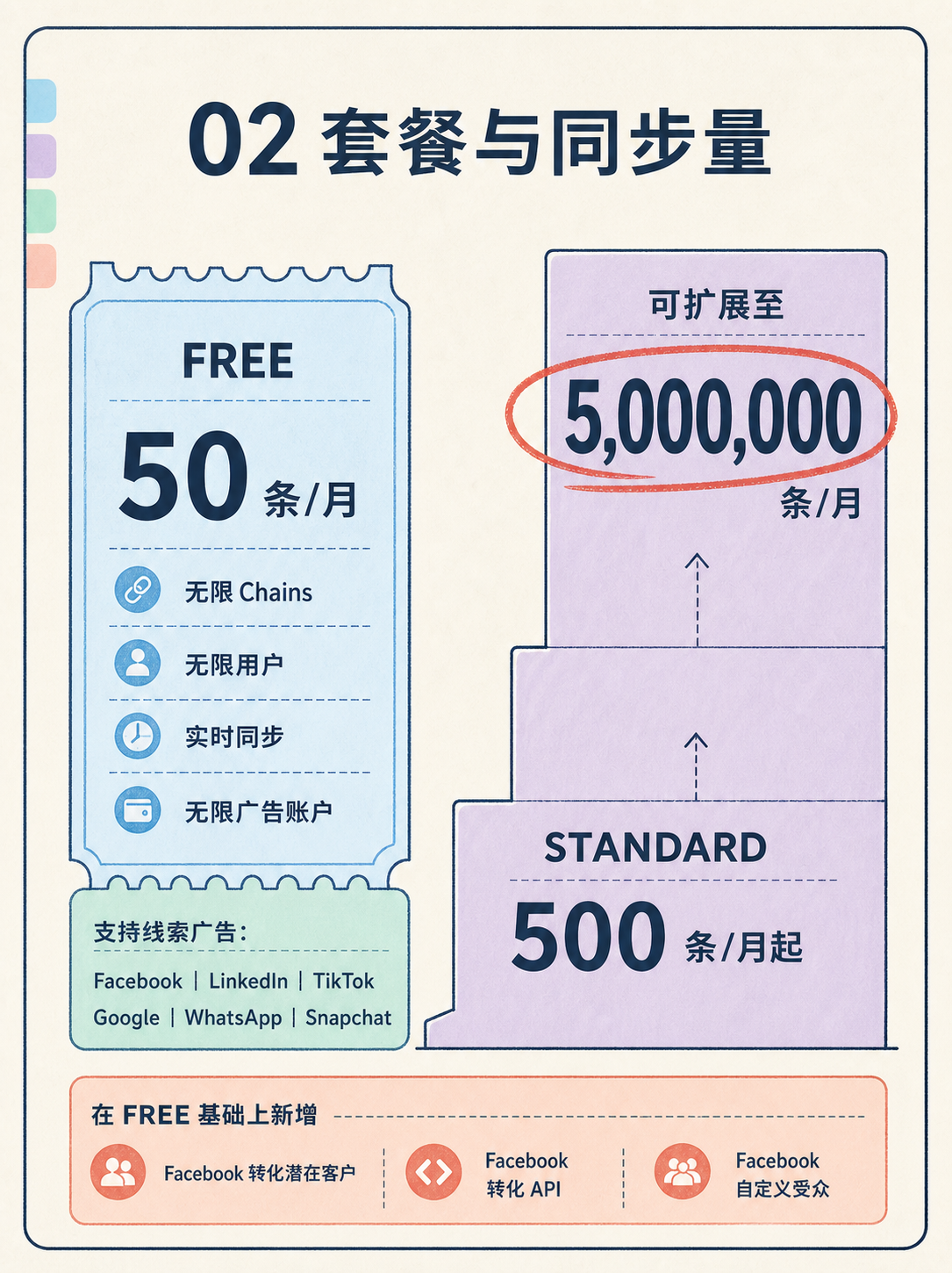 Zoho CRM接Meta，上线前先卡三层边界 · 图 3